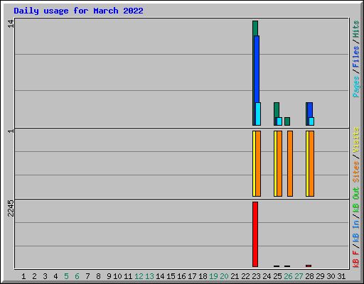 Daily usage for March 2022