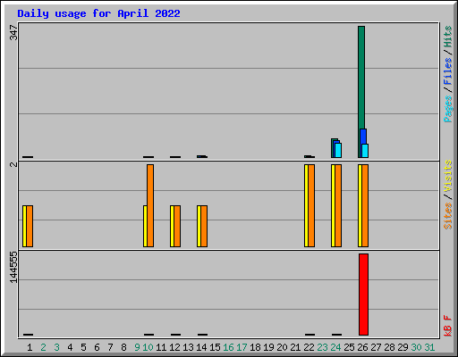 Daily usage for April 2022