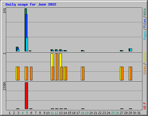 Daily usage for June 2022