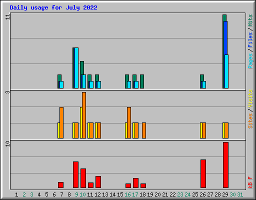 Daily usage for July 2022