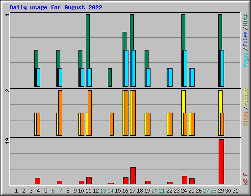 Daily usage for August 2022