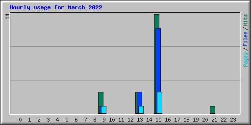 Hourly usage for March 2022