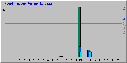 Hourly usage for April 2022
