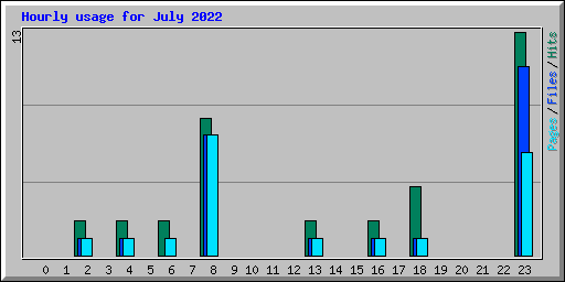 Hourly usage for July 2022