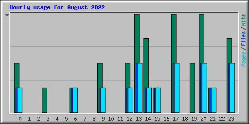 Hourly usage for August 2022