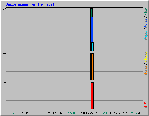Daily usage for May 2021