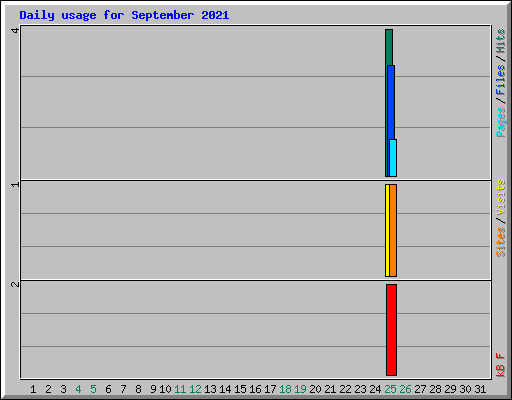 Daily usage for September 2021