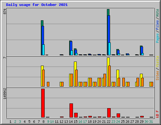 Daily usage for October 2021