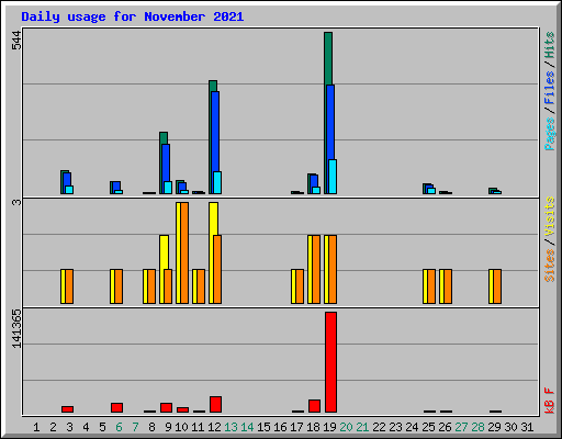 Daily usage for November 2021