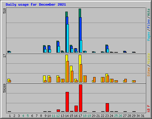 Daily usage for December 2021