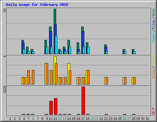 Daily usage for February 2022