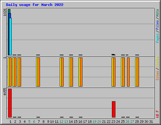 Daily usage for March 2022