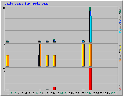 Daily usage for April 2022