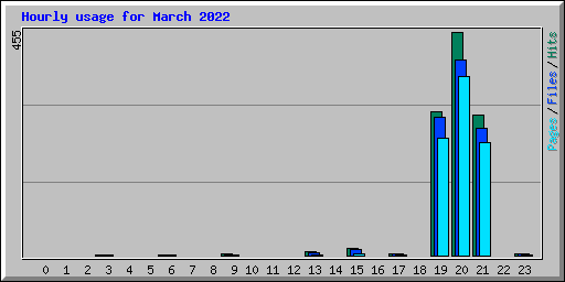 Hourly usage for March 2022