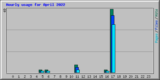 Hourly usage for April 2022