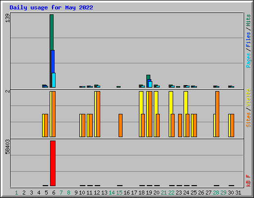 Daily usage for May 2022