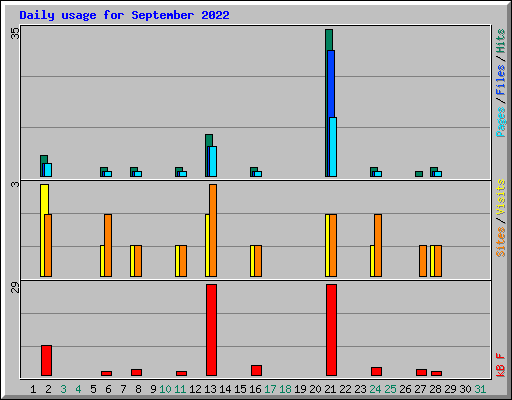 Daily usage for September 2022
