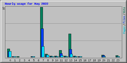 Hourly usage for May 2022