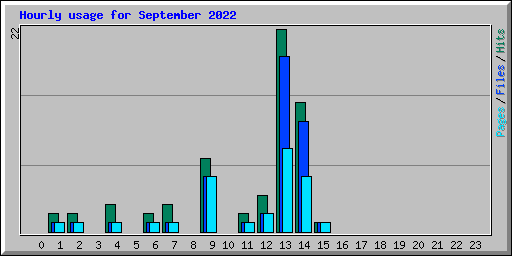 Hourly usage for September 2022